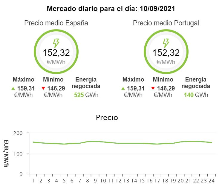 OMIE graph displaying electricity prices on September 10, 2021